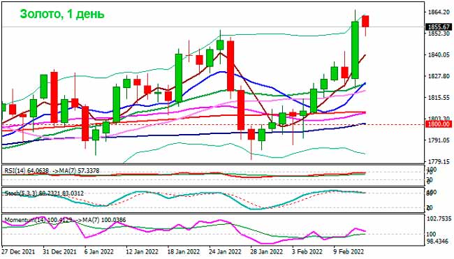 Золото по-прежнему хорошо поддерживается перегретой геополитикой