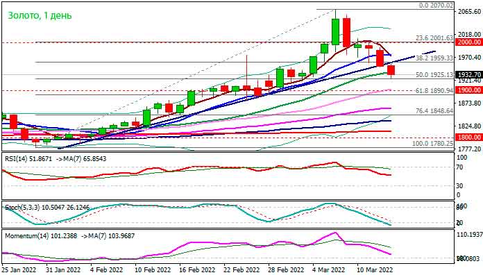 Золото продолжает снижаться на фоне оптимизма по поводу Украины