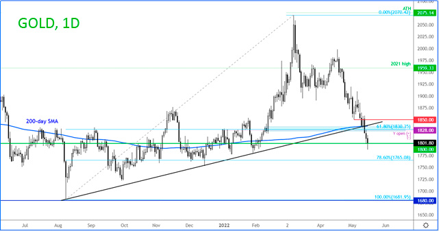 Золото пострадало от сильного доллара и доходности