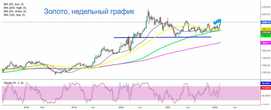 Возобновляет ли золото более крупный бычий тренд?