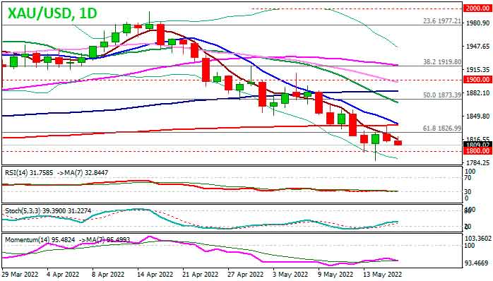 Золото остается в минусе, несмотря на опасения по поводу инфляции