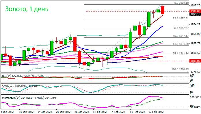 Золото ослабевает при фиксации прибыли, но быки по-прежнему сильны