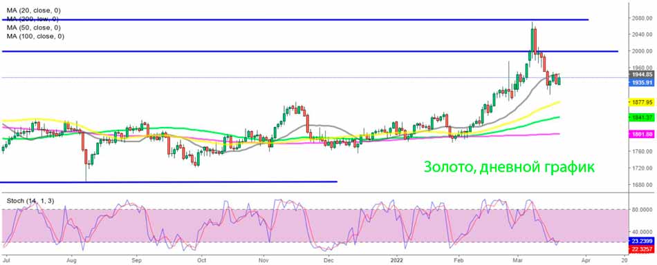 Анализ дневного графика золота