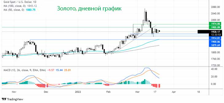 Где дальше будут цены на золото?
