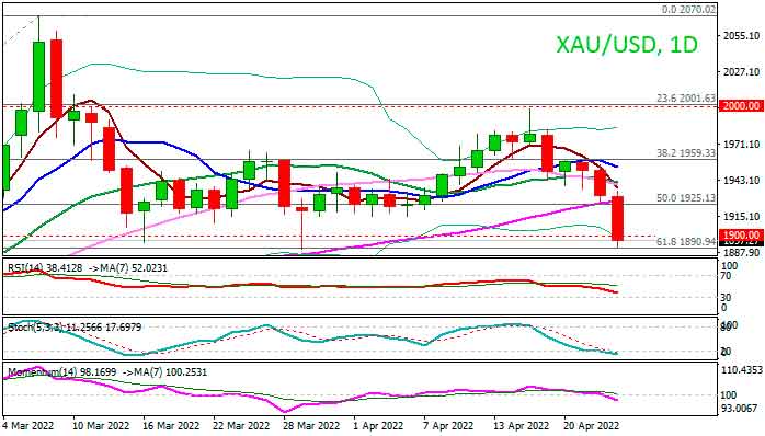 Золото падает ниже $1900 на ожиданиях более агрессивной политики ФРС