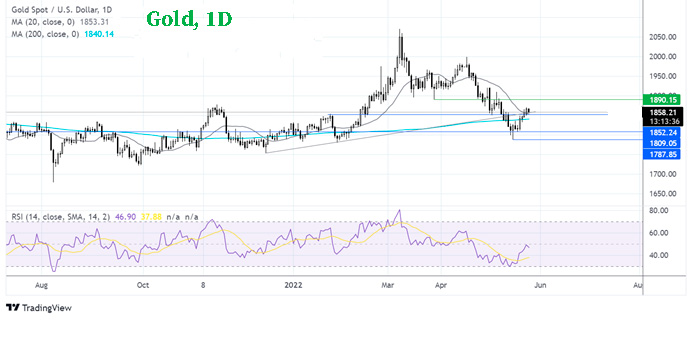 График Что дальше с ценами на золото?