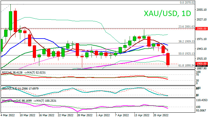 Золото падает ниже 1900 долларов