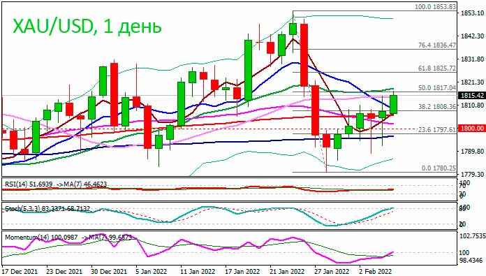 Растущие инфляционные риски и политическая напряженность поднимают золото