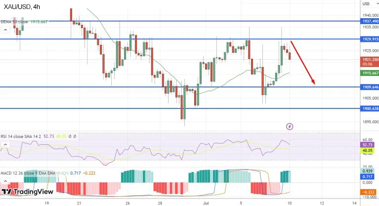 Технический анализ цены на золото