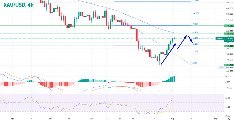 Золото XAU/USD 4-часовой график