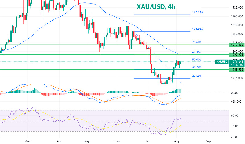 Золото XAU/USD 4-часовой график