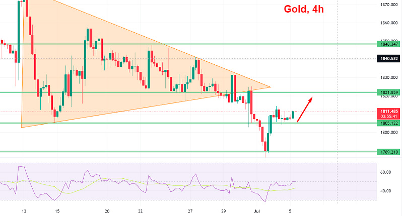 Золото XAU/USD 4-часовой график