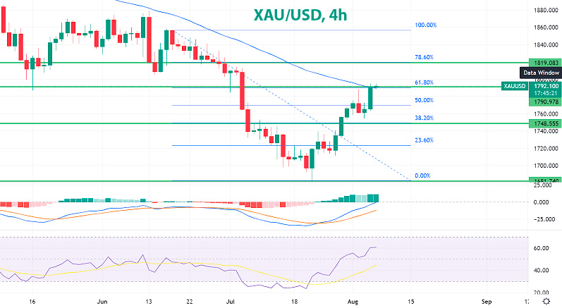Золото XAU/USD 4-часовой график