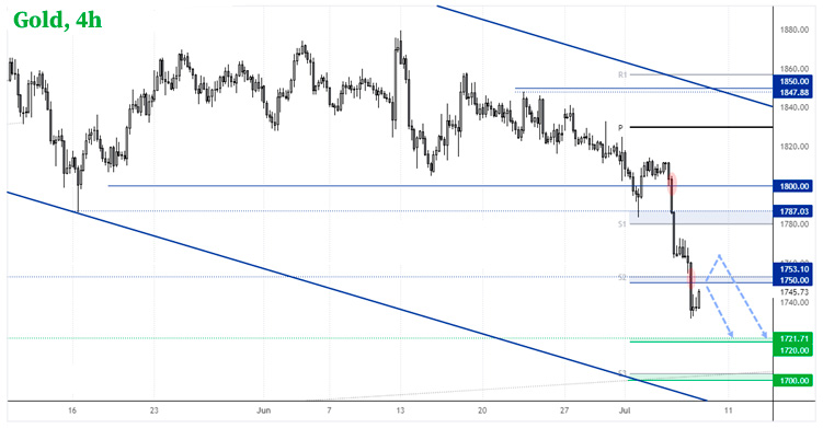 Золото XAU/USD 4-часовой график