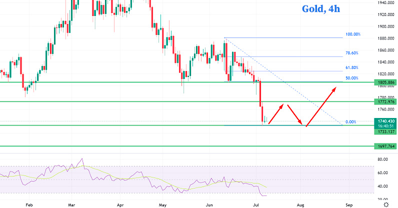 Золото XAU/USD дневной график