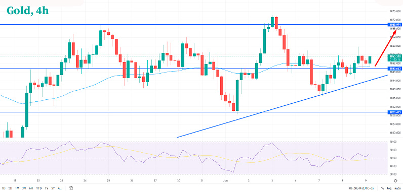 График Технический анализ по золоту