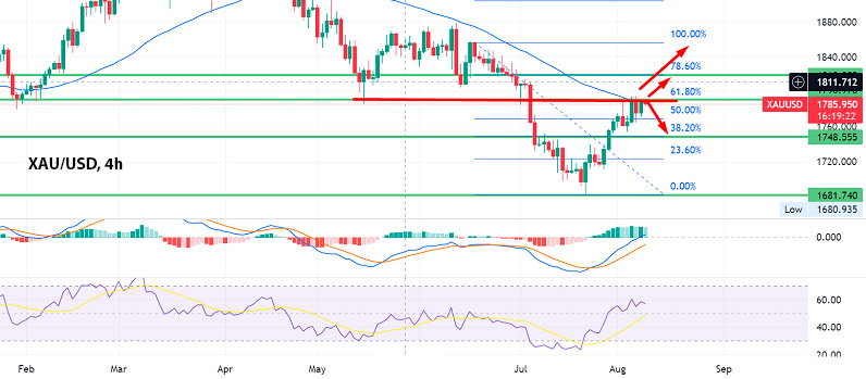 Золото XAU/USD 4-часовой график
