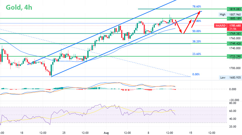 Золото XAU/USD 4-часовой график