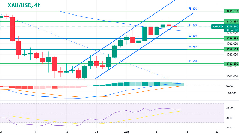 Золото XAU/USD 4-часовой график