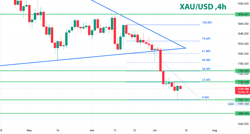 Золото XAU/USD 4-часовой график