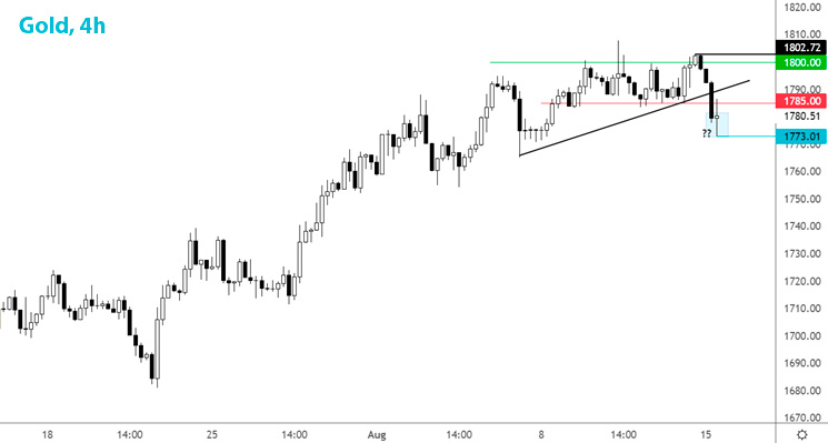 Золото XAU/USD 4-часовой график
