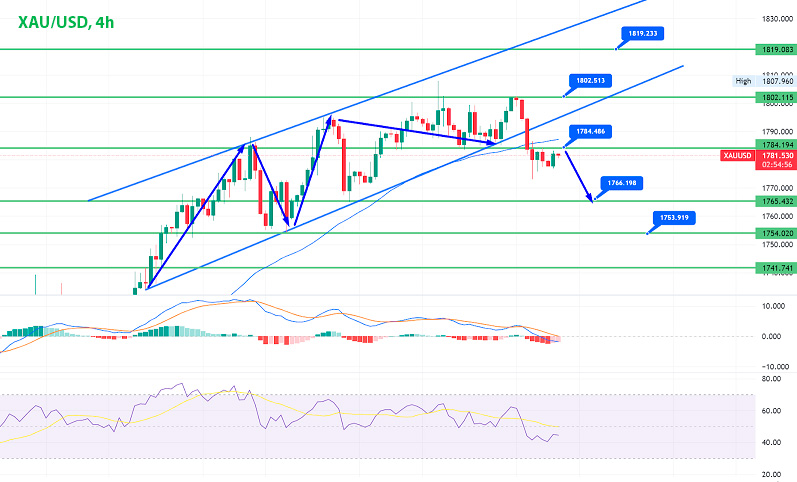 Золото XAU/USD 4-часовой график
