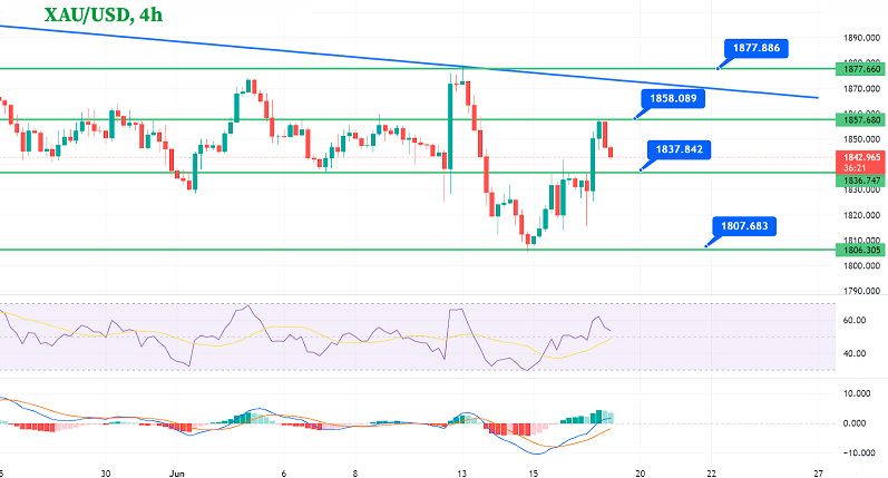 4-часовой график Золота