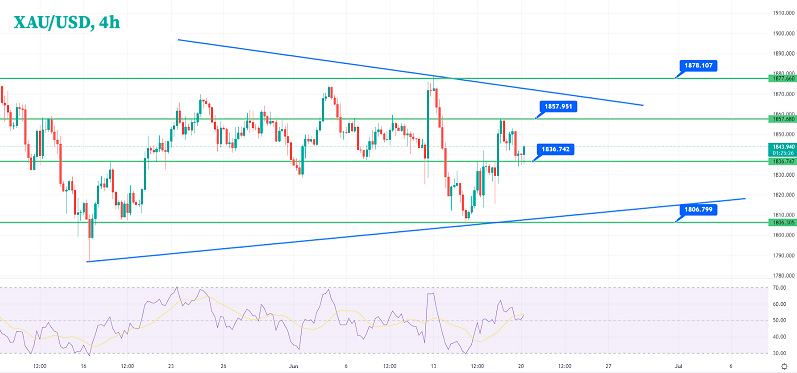 4-часовой график Золота