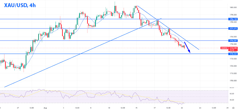 Золото XAU/USD 4-часовой график
