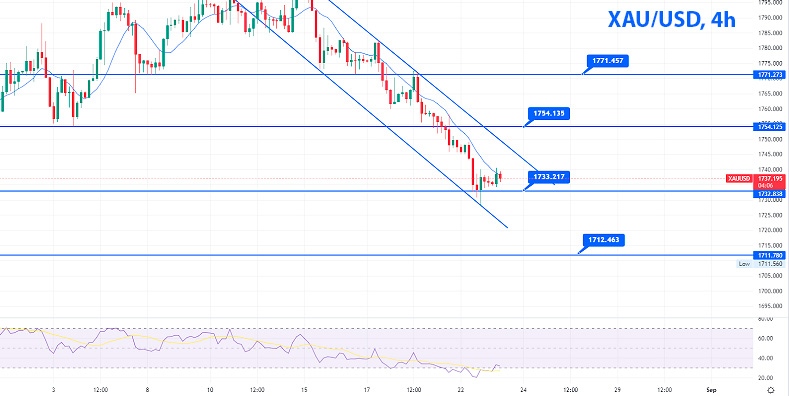 Золото XAU/USD 4-часовой график