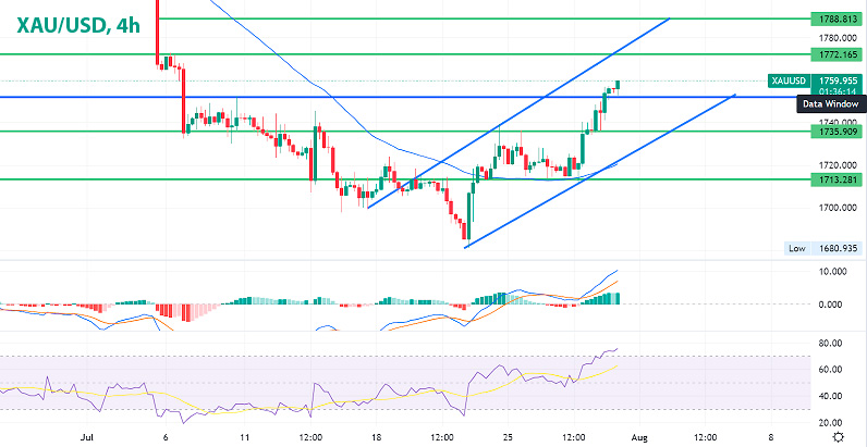 Золото XAU/USD 4-часовой график