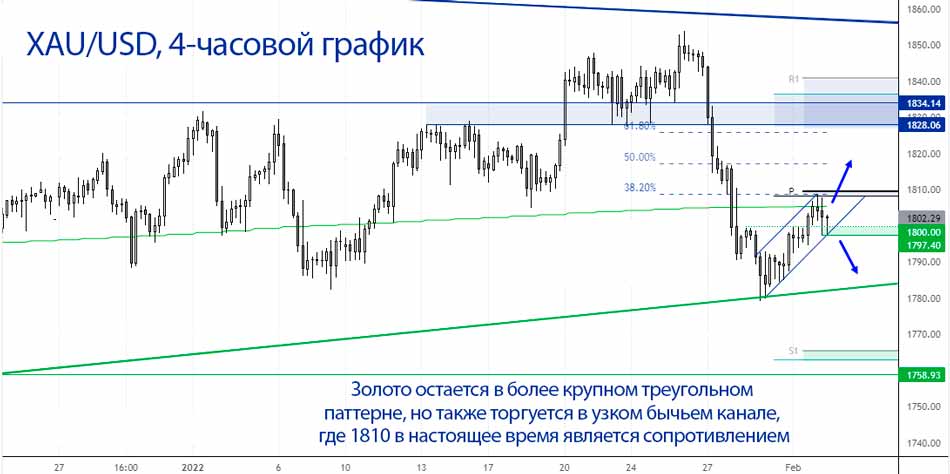 Золото остается в более крупном треугольном паттерне