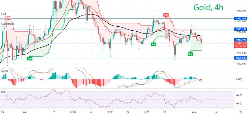 Анализ и прогноз курса Золота