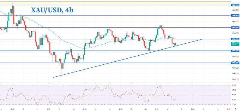 Восходящая линия тренда золота стимулирует покупку