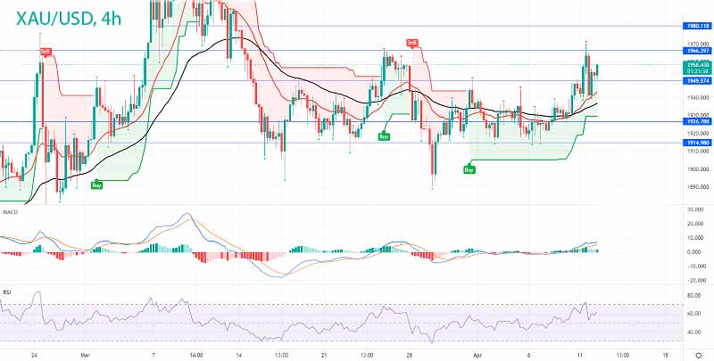 Технический прогноз по золоту (XAU/USD)