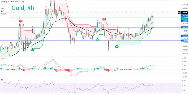 Золото на бычьем подъеме