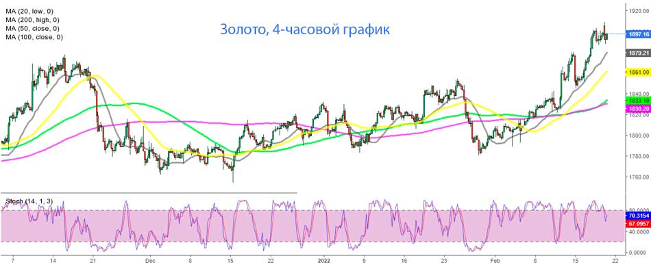График Золотого Н4 – 20 SMA, выступающая в качестве поддержки