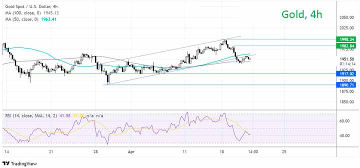 График золота