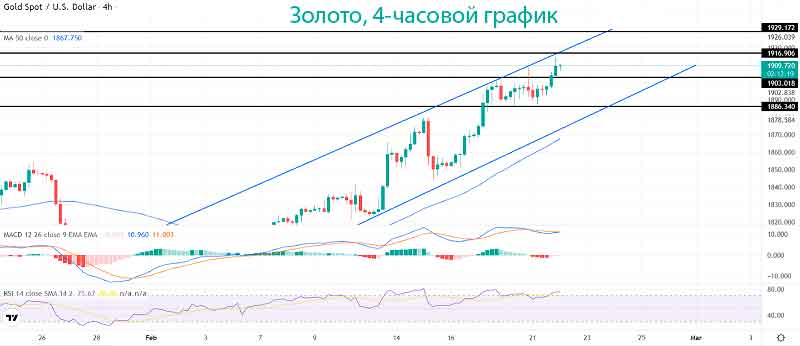 Золото взлетает выше 1900 долларов