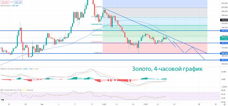 Технический прогноз по золоту XAU/USD