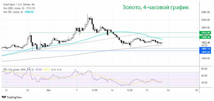 Где дальше будут цены на золото?