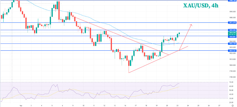 Технический прогноз по золоту