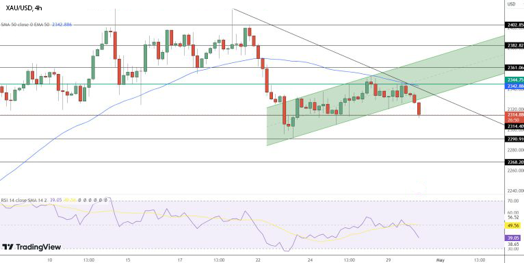 График Золота