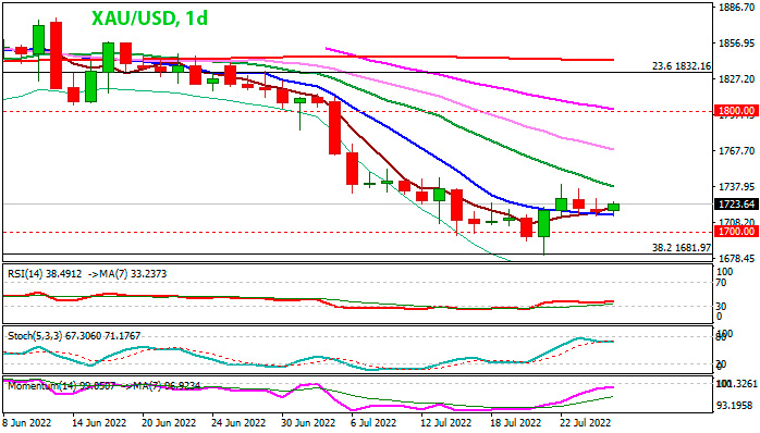 Золото XAU/USD дневной график