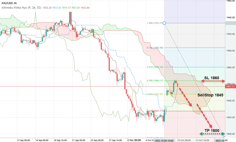 График Ишимоку по Золоту