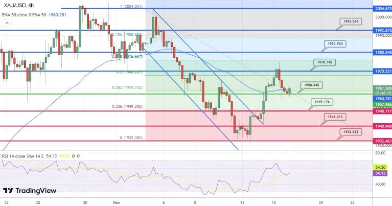 Технический анализ по золоту
