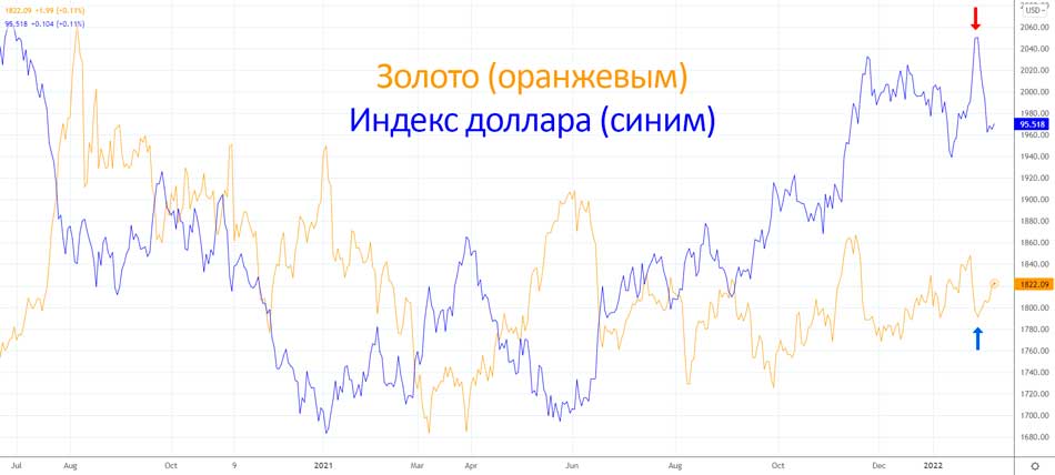 Золото против Индекса долара