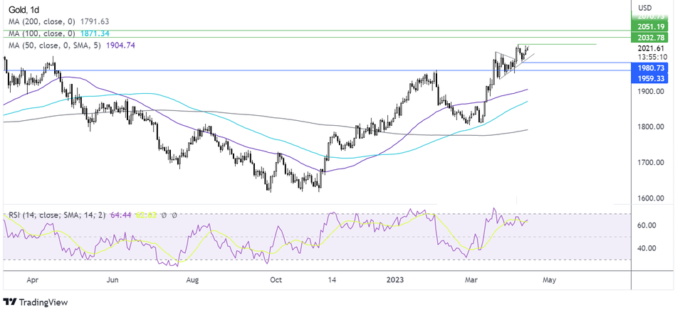 График Прогноз курса Золота