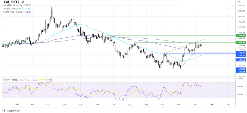График - Прогноз курса цен на золото