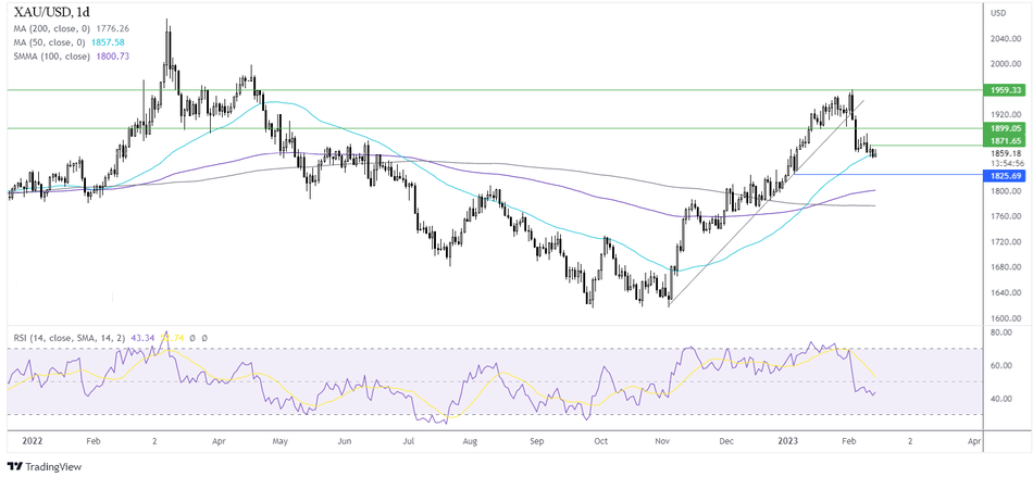 График - Прогноз курса цена на золото